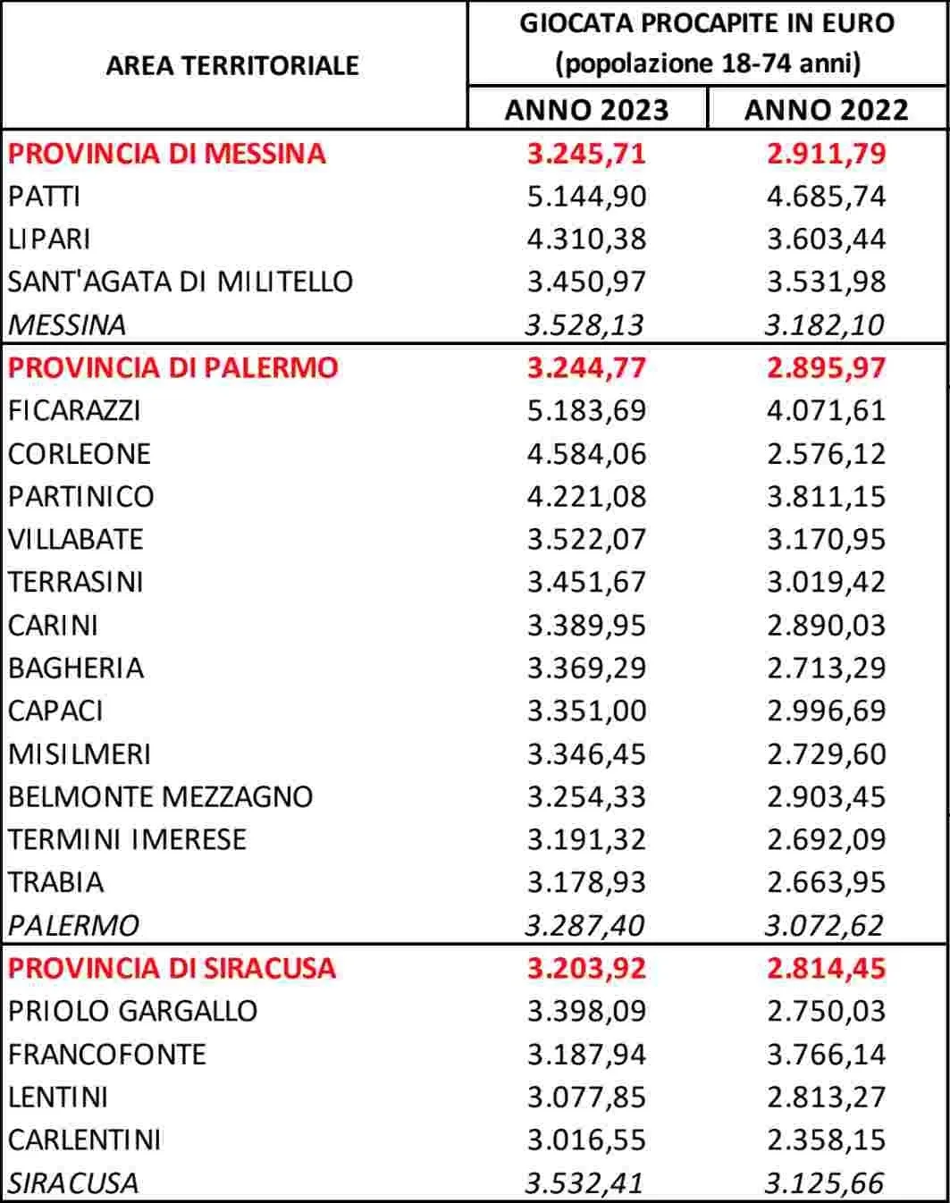 Canicatti 网络新闻 - 意大利和西西里岛的赌博是人们下注最多的地区之一